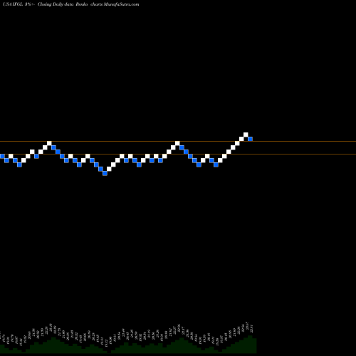 Free Renko charts IShares FTSE EPRA/NAREIT Global Real Estate Ex-U.S. Index Fund IFGL share USA Stock Exchange 