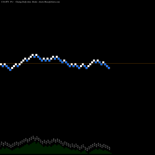 Free Renko charts India Fund, Inc. (The) IFN share USA Stock Exchange 