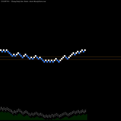 Free Renko charts First Trust Dorsey Wright International Focus 5 ETF IFV share USA Stock Exchange 