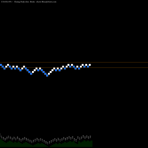 Free Renko charts Voya Global Advantage And Premium Opportunity Fund IGA share USA Stock Exchange 