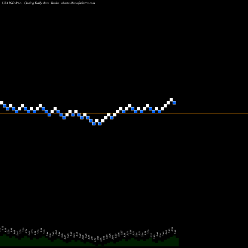 Free Renko charts Voya Global Equity Dividend And Premium Opportunity Fund IGD share USA Stock Exchange 