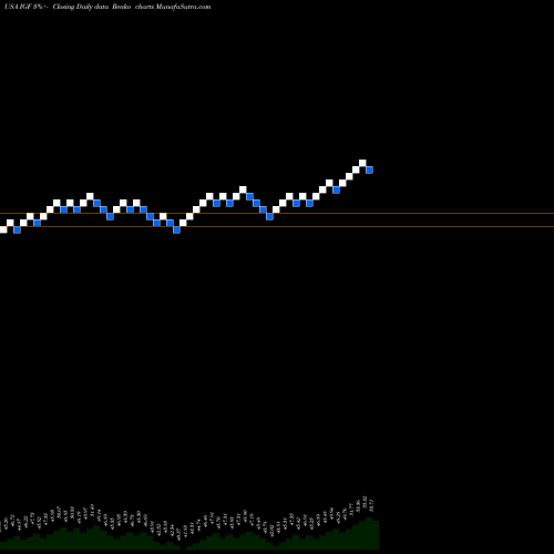 Free Renko charts IShares Global Infrastructure ETF IGF share USA Stock Exchange 