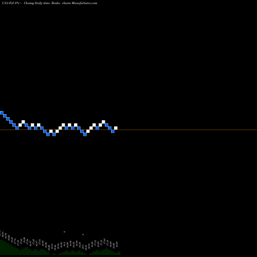 Free Renko charts Western Asset Investment Grade Defined Opportunity Trust Inc. IGI share USA Stock Exchange 