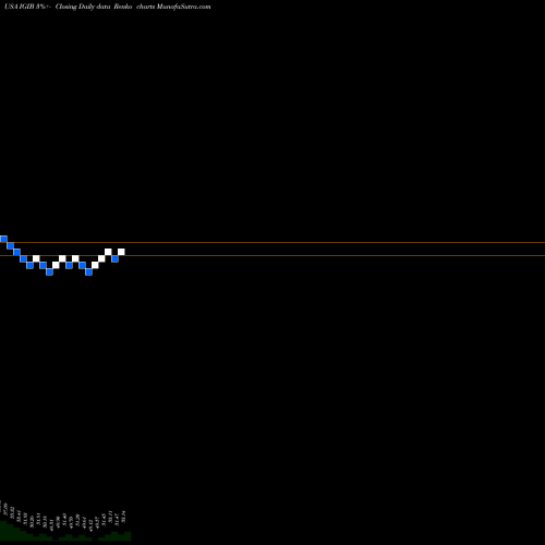 Free Renko charts IShares Intermediate-Term Corporate Bond ETF IGIB share USA Stock Exchange 