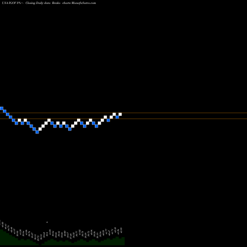 Free Renko charts IShares International Treasury Bond ETF IGOV share USA Stock Exchange 