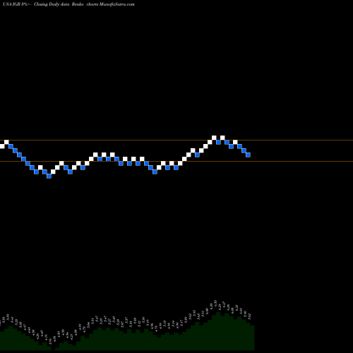 Free Renko charts CBRE Clarion Global Real Estate Income Fund IGR share USA Stock Exchange 