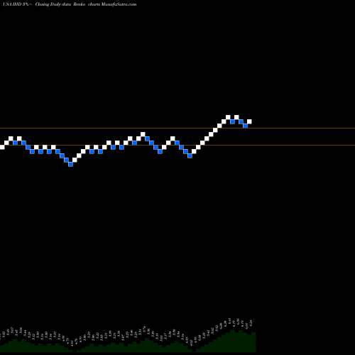 Free Renko charts Voya Emerging Markets High Income Dividend Equity Fund IHD share USA Stock Exchange 