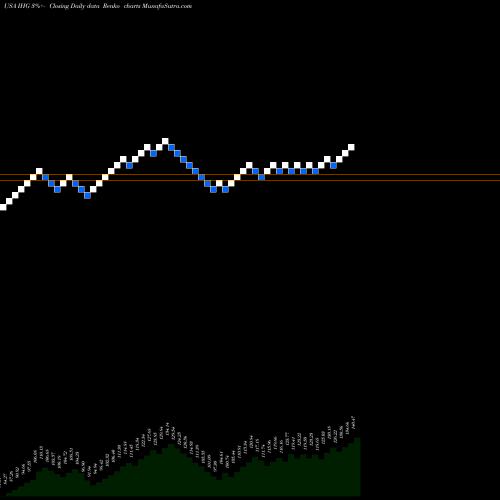 Free Renko charts Intercontinental Hotels Group IHG share USA Stock Exchange 