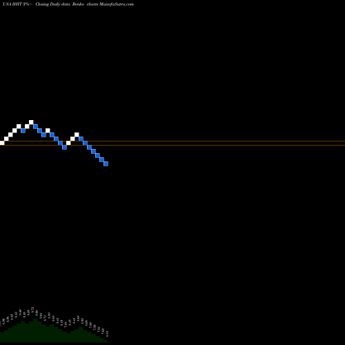 Free Renko charts Invesco High Income 2023 Target Term Fund IHIT share USA Stock Exchange 