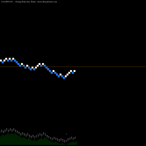 Free Renko charts Invesco High Income 2024 Target Term Fund IHTA share USA Stock Exchange 