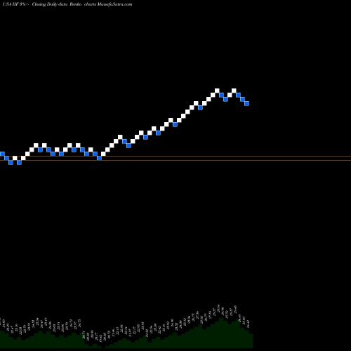 Free Renko charts Morgan Stanley India Investment Fund, Inc. IIF share USA Stock Exchange 