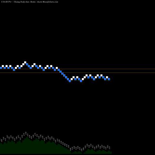 Free Renko charts Information Services Group, Inc. III share USA Stock Exchange 