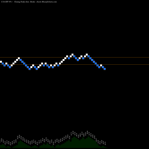 Free Renko charts I3 Verticals, Inc. IIIV share USA Stock Exchange 