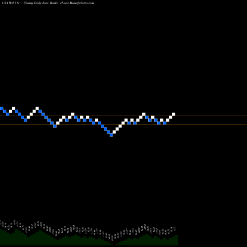 Free Renko charts Invesco Value Municipal Income Trust IIM share USA Stock Exchange 
