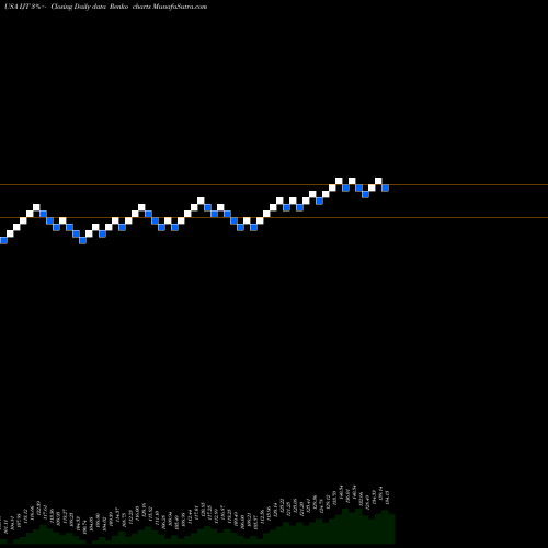 Free Renko charts IShares S&P Small-Cap 600 Growth ETF IJT share USA Stock Exchange 