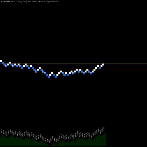 Free Renko charts Illumina, Inc. ILMN share USA Stock Exchange 