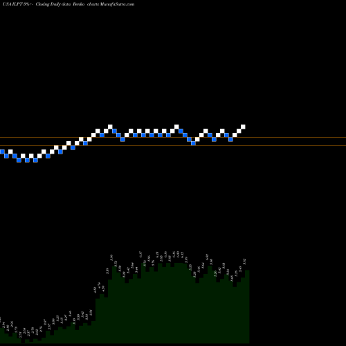 Free Renko charts Industrial Logistics Properties Trust ILPT share USA Stock Exchange 