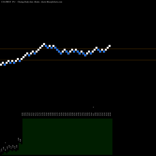 Free Renko charts ImmunoGen, Inc. IMGN share USA Stock Exchange 