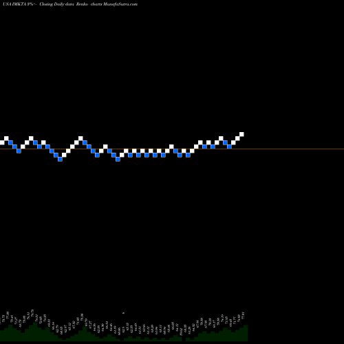 Free Renko charts Ingles Markets, Incorporated IMKTA share USA Stock Exchange 