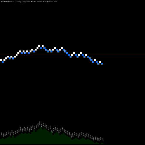 Free Renko charts ChipMOS TECHNOLOGIES INC. IMOS share USA Stock Exchange 