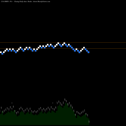 Free Renko charts Immuron Limited IMRN share USA Stock Exchange 