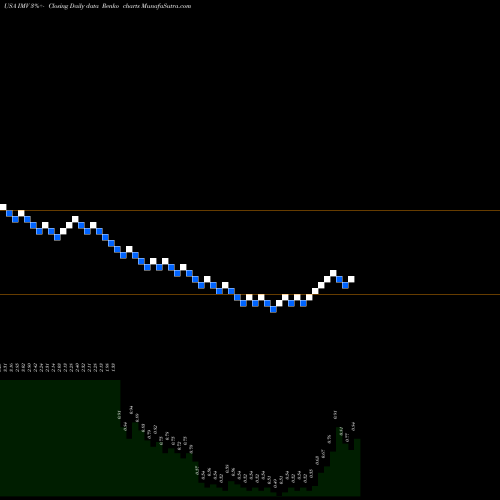 Free Renko charts IMV Inc. IMV share USA Stock Exchange 