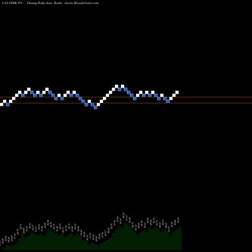 Free Renko charts First Internet Bancorp INBK share USA Stock Exchange 