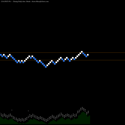 Free Renko charts Incyte Corporation INCY share USA Stock Exchange 