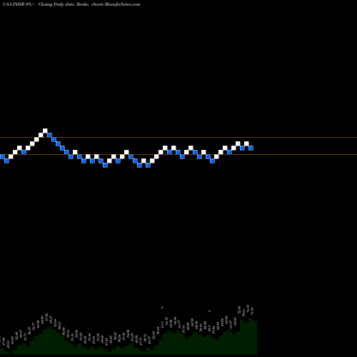 Free Renko charts Independent Bank Corp. INDB share USA Stock Exchange 