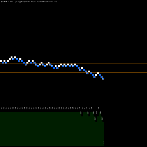 Free Renko charts Infinity Pharmaceuticals, Inc. INFI share USA Stock Exchange 