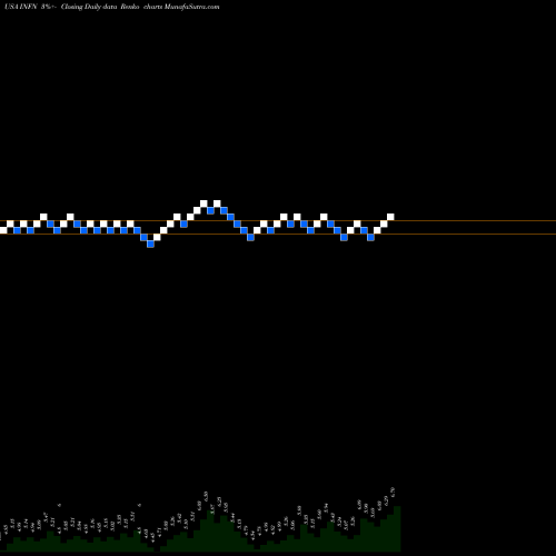 Free Renko charts Infinera Corporation INFN share USA Stock Exchange 