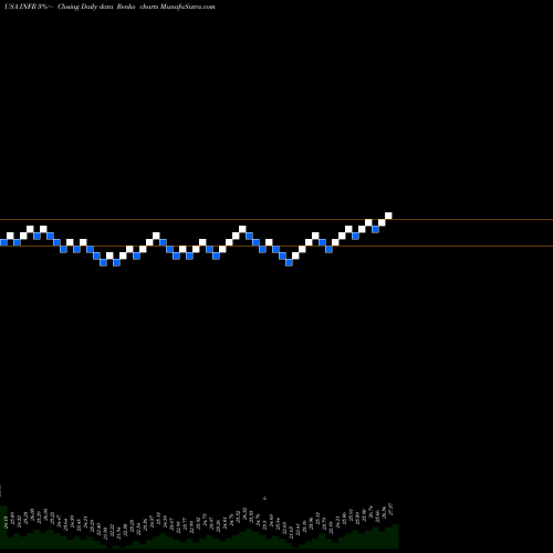 Free Renko charts Legg Mason Global Infrastructure ETF INFR share USA Stock Exchange 