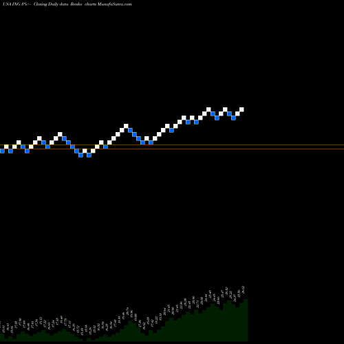Free Renko charts ING Group, N.V. ING share USA Stock Exchange 