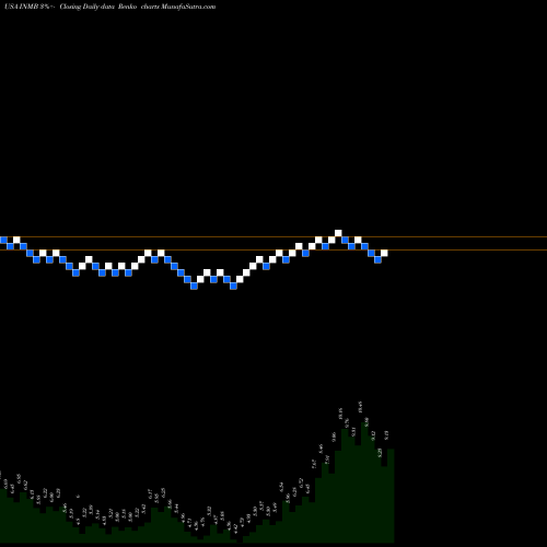 Free Renko charts INmune Bio Inc. INMB share USA Stock Exchange 