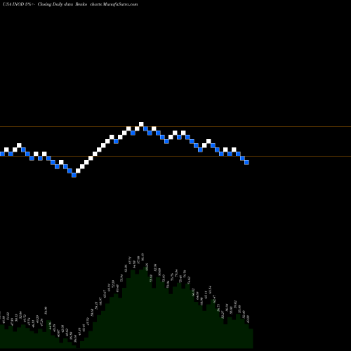 Free Renko charts Innodata Inc. INOD share USA Stock Exchange 