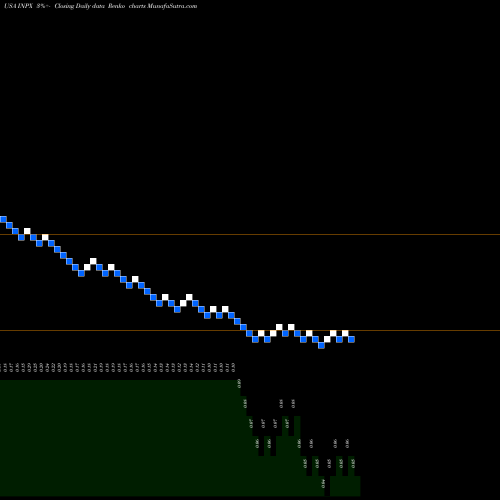 Free Renko charts Inpixon  INPX share USA Stock Exchange 
