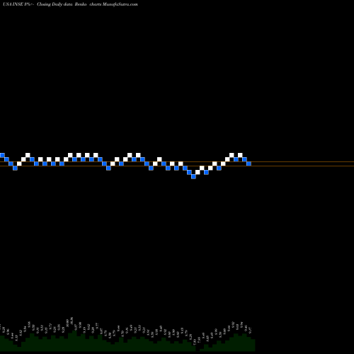 Free Renko charts Inspired Entertainment, Inc. INSE share USA Stock Exchange 