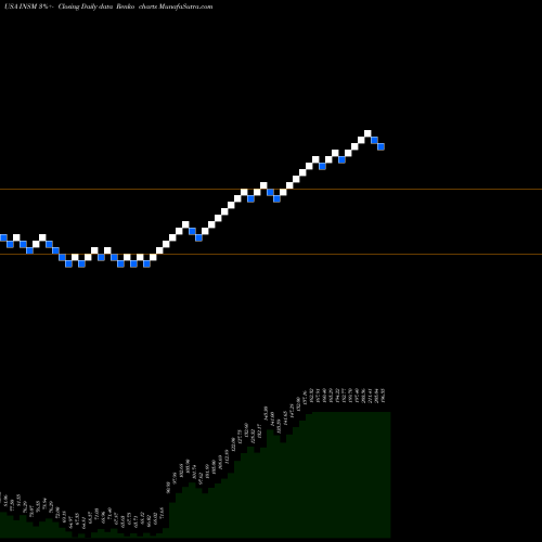Free Renko charts Insmed, Inc. INSM share USA Stock Exchange 