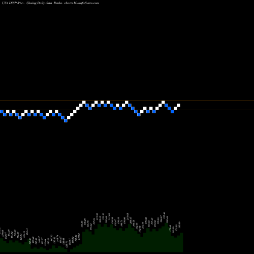 Free Renko charts Inspire Medical Systems, Inc. INSP share USA Stock Exchange 