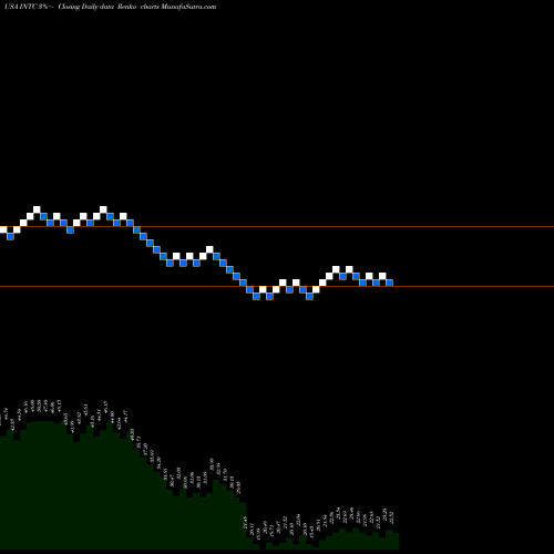 Free Renko charts Intel Corporation INTC share USA Stock Exchange 