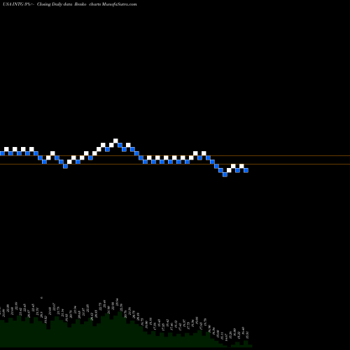Free Renko charts The Intergroup Corporation INTG share USA Stock Exchange 