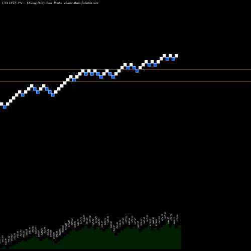 Free Renko charts Intuit Inc. INTU share USA Stock Exchange 