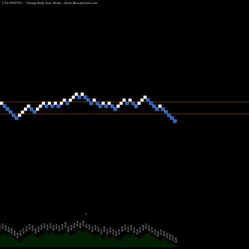 Free Renko charts Invitation Homes Inc. INVH share USA Stock Exchange 