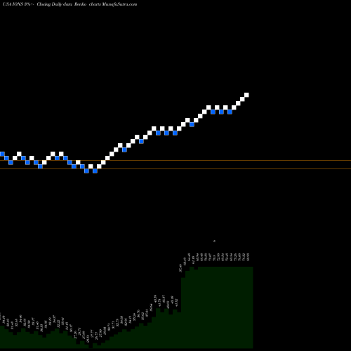 Free Renko charts Ionis Pharmaceuticals, Inc. IONS share USA Stock Exchange 