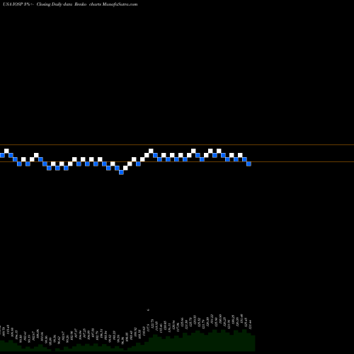 Free Renko charts Innospec Inc. IOSP share USA Stock Exchange 