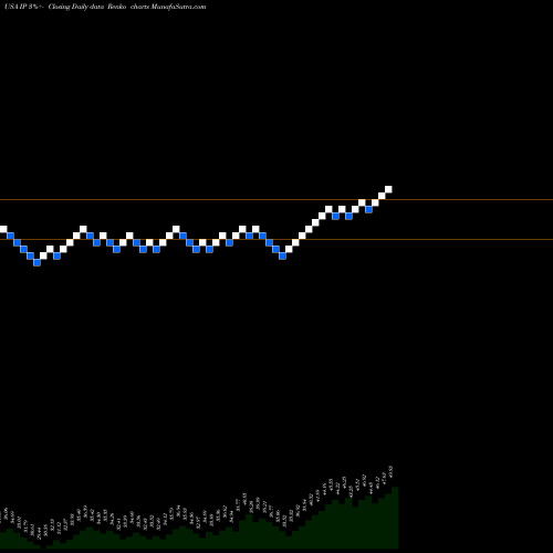 Free Renko charts International Paper Company IP share USA Stock Exchange 
