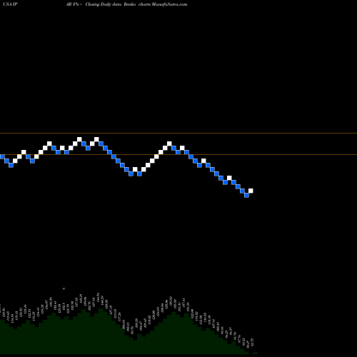 Free Renko charts Inter Parfums, Inc. IPAR share USA Stock Exchange 