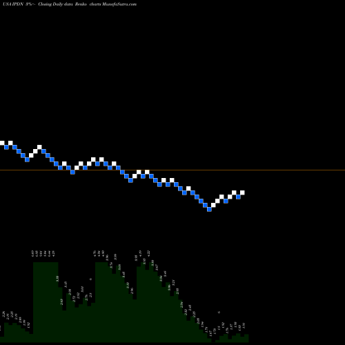 Free Renko charts Professional Diversity Network, Inc. IPDN share USA Stock Exchange 
