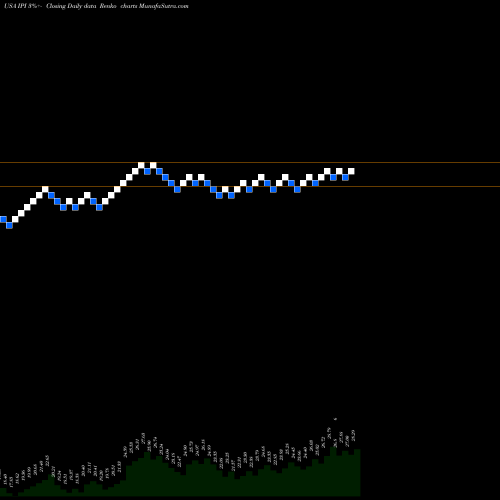 Free Renko charts Intrepid Potash, Inc IPI share USA Stock Exchange 