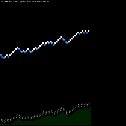 Free Renko charts Invesco International BuyBack Achievers ETF IPKW share USA Stock Exchange 